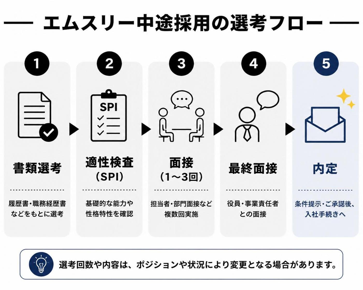 【ステップ作成】エムスリー中途採用の選考フロー:書類選考→適性検査(SPI)→面接(1〜3回)→最終面接→内定