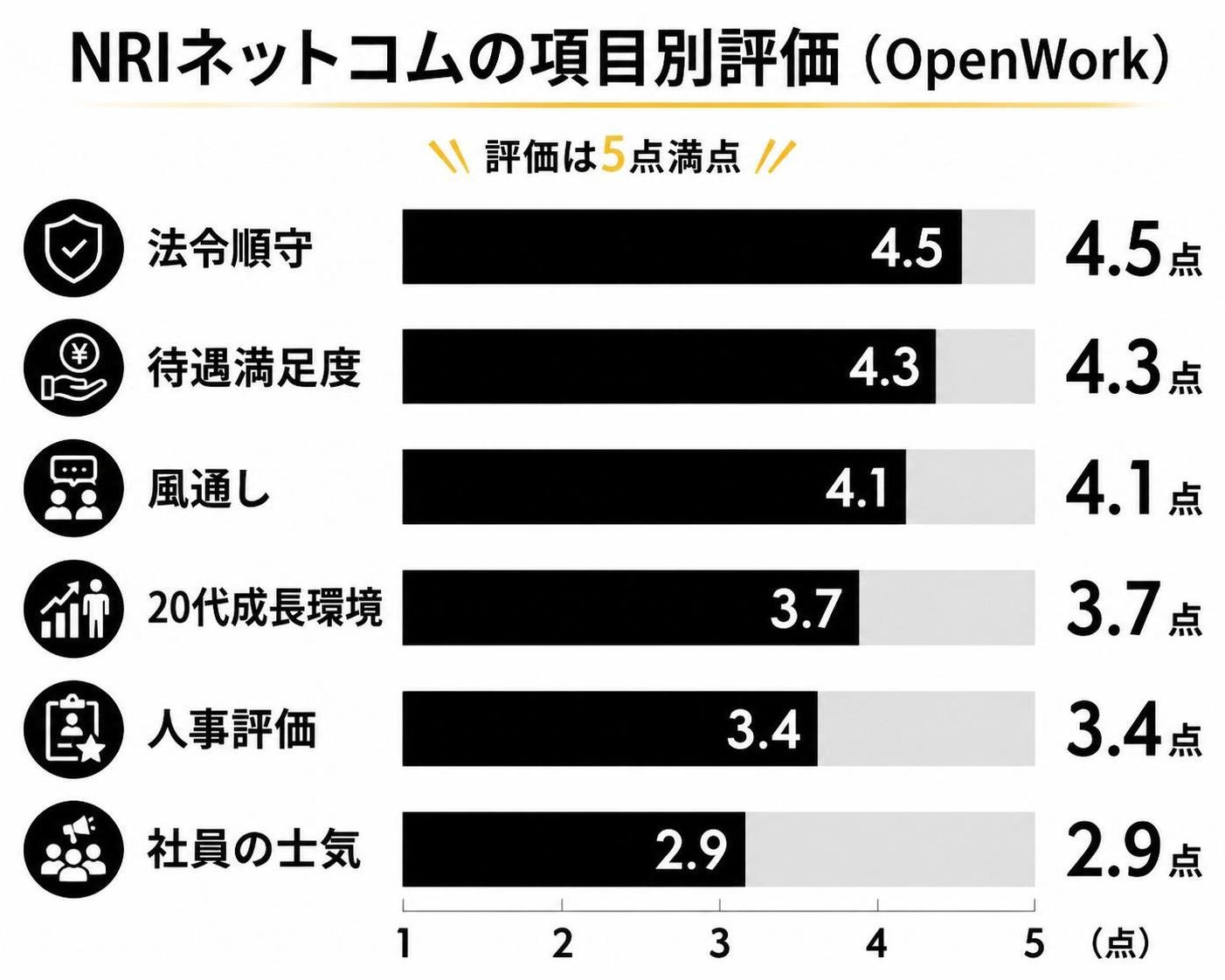 【横棒比較作成】NRIネットコムの項目別評価（OpenWork、5点満点）。法令順守:4.5点 / 待遇満足度:4.3点 / 風通し:4.1点 / 20代成長環境:3.7点 / 人事評価:3.4点 / 社員の士気:2.9点