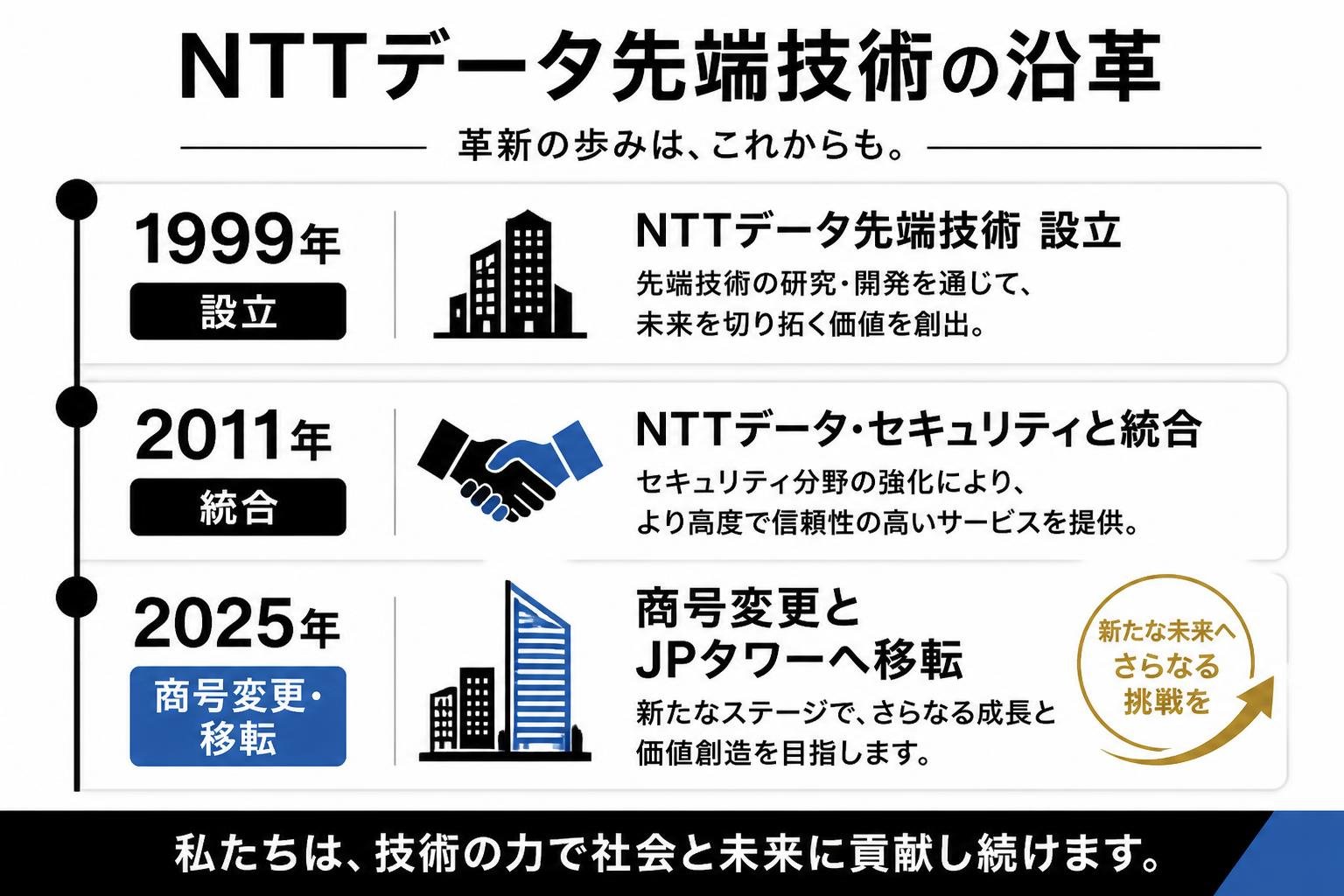 【タイムライン作成】NTTデータ先端技術の沿革。1999年:設立 / 2011年:NTTデータ・セキュリティと統合 / 2025年:商号変更とJPタワー移転