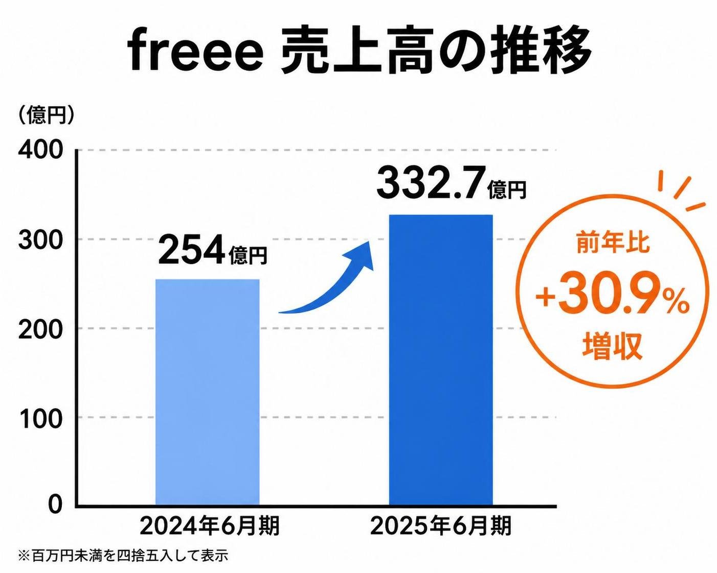 【縦棒作成】freee 売上高の推移。2024年6月期:254億円 / 2025年6月期:332.7億円