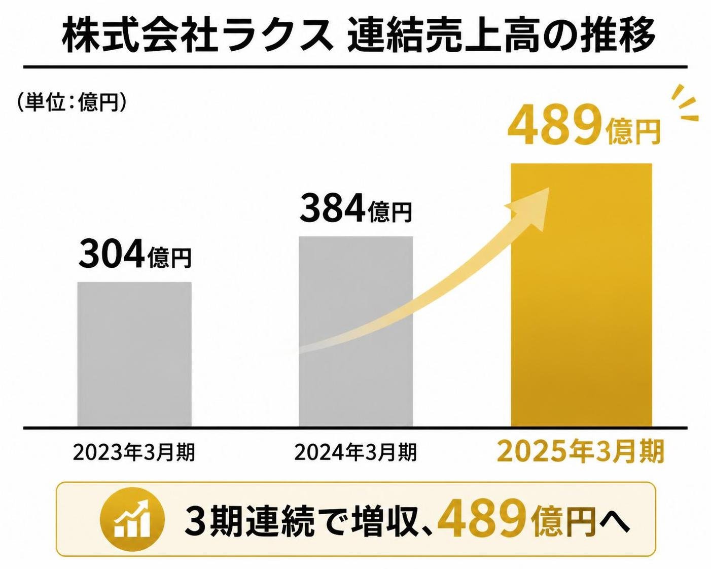 【縦棒作成】株式会社ラクス 連結売上高の推移。2023年3月期:304億円 / 2024年3月期:384億円 / 2025年3月期:489億円。2025年3月期を強調