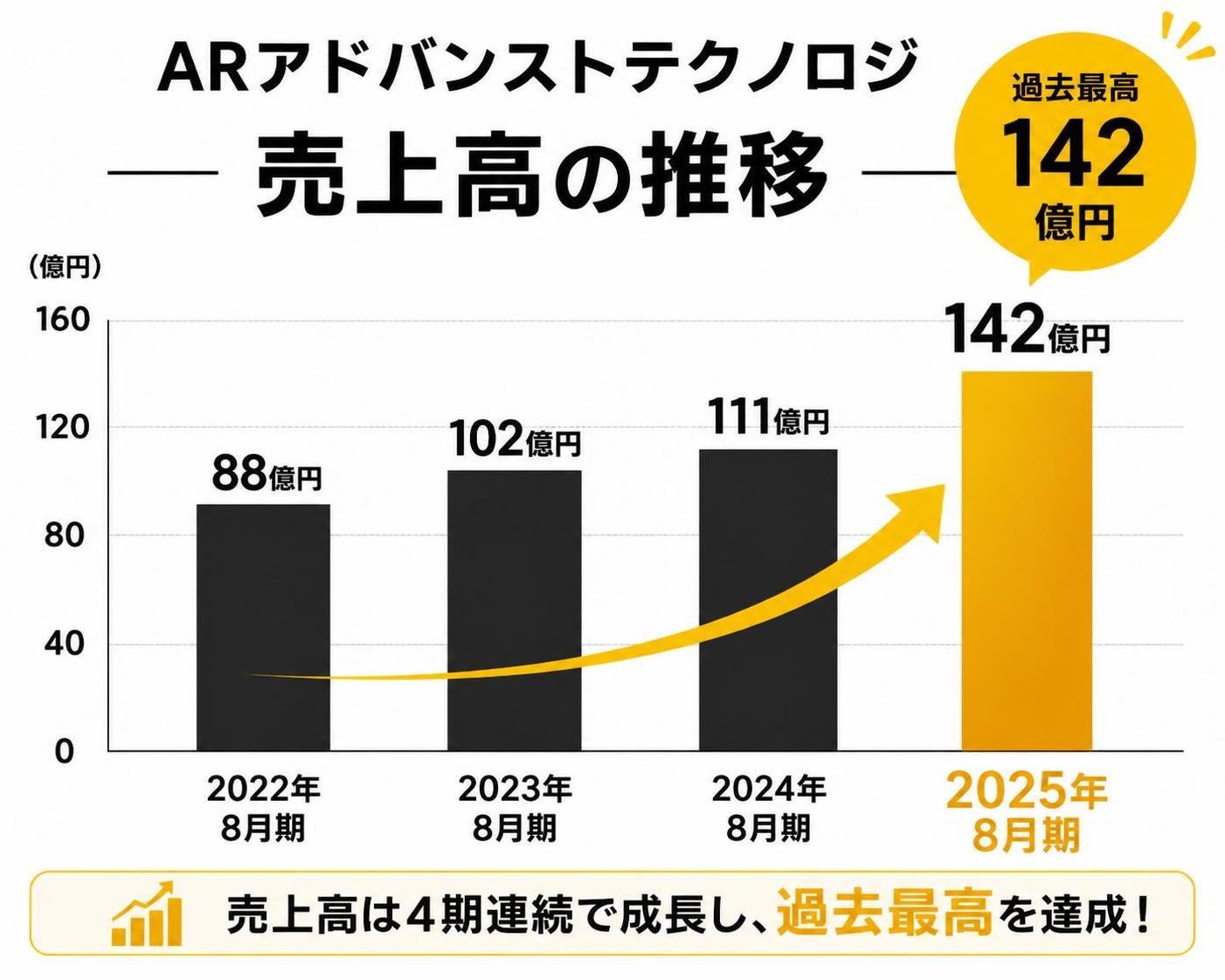 【縦棒作成】ARアドバンストテクノロジ 売上高の推移。2022年8月期:88億円 / 2023年8月期:102億円 / 2024年8月期:111億円 / 2025年8月期:142億円。2025年8月期を強調