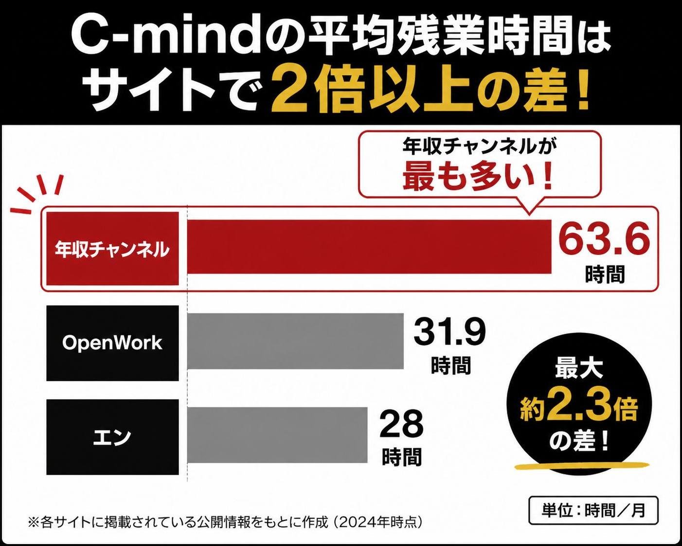 【横棒比較作成】C-mindの平均残業時間はサイトで2倍以上の差。年収チャンネル:63.6時間 / OpenWork:31.9時間 / エン:28時間。年収チャンネルを強調