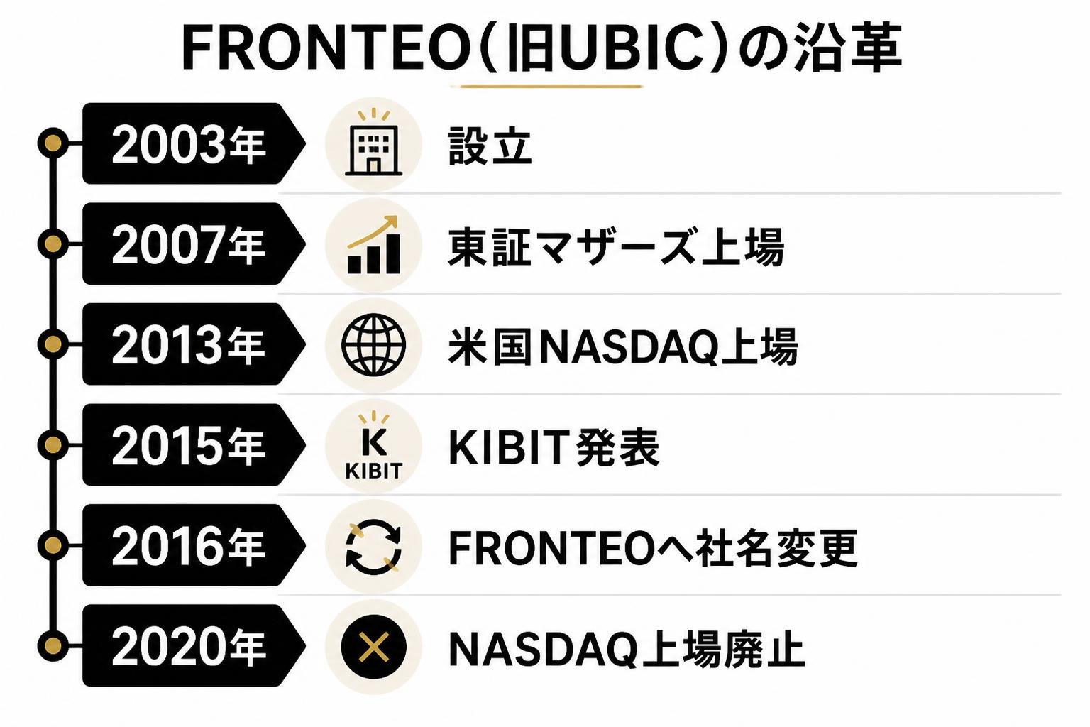 【タイムライン作成】FRONTEO(旧UBIC)の沿革。2003年:設立 / 2007年:東証マザーズ上場 / 2013年:米国NASDAQ上場 / 2015年:KIBIT発表 / 2016年:FRONTEOへ社名変更 / 2020年:NASDAQ上場廃止