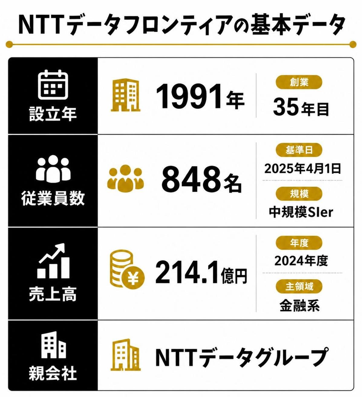 【比較表作成】NTTデータフロンティアの基本データ。設立年: 西暦=1991年, 創業=35年目, 親会社=NTTデータグループ / 従業員数: 人数=848名, 基準日=2025年4月1日, 規模=中規模SIer / 売上高: 金額=214.1億円, 年度=2024年度, 主領域=金融系