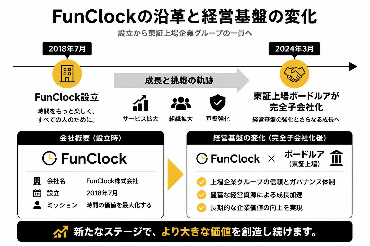 【タイムライン作成】FunClockの沿革と経営基盤の変化。2018年7月:FunClock設立 / 2024年3月:東証上場ボードルアが完全子会社化