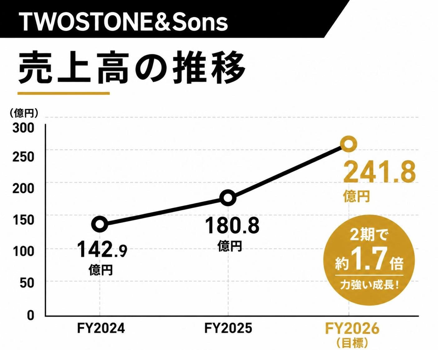 【折れ線作成】TWOSTONE&Sons売上高の推移。FY2024:142.9億円 / FY2025:180.8億円 / FY2026目標:241.8億円