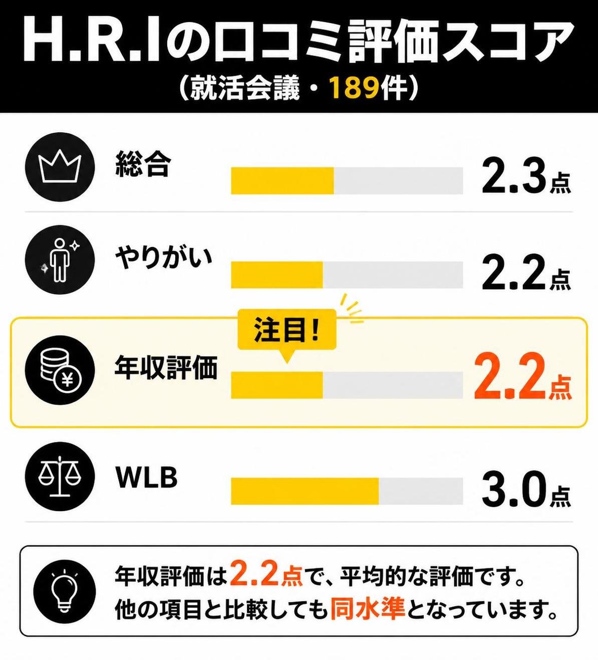 【横棒比較作成】H.R.Iの口コミ評価スコア(就活会議・189件)。総合:2.3点 / やりがい:2.2点 / 年収評価:2.2点 / WLB:3.0点。年収評価を強調