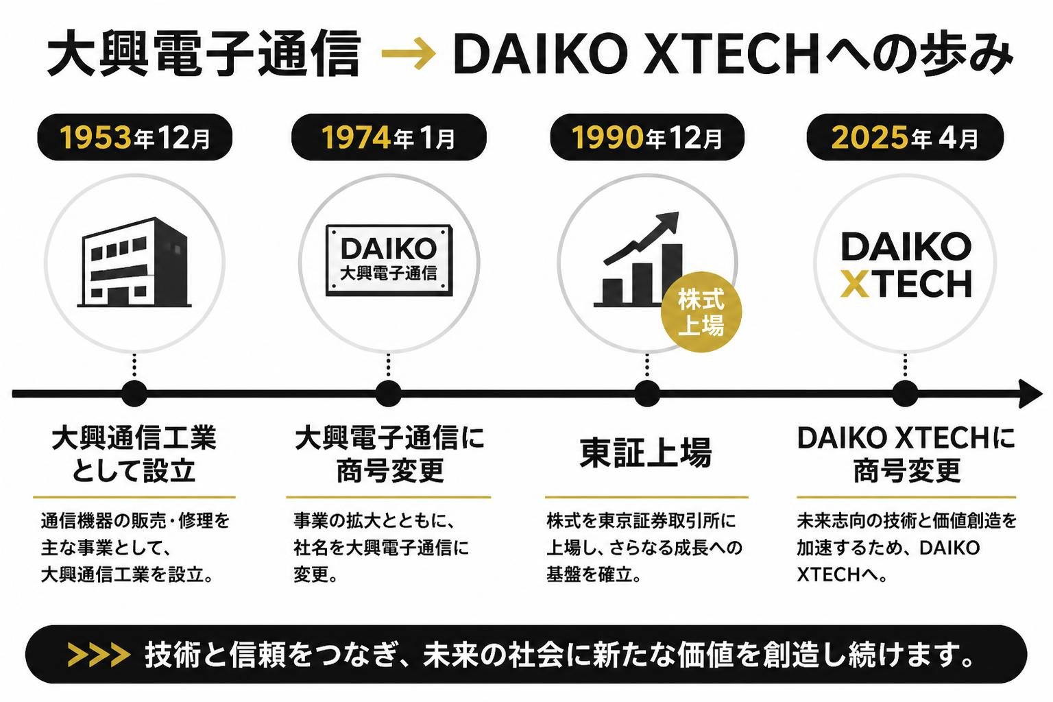 【タイムライン作成】大興電子通信→DAIKO XTECHへの歩み。1953年12月:大興通信工業として設立 / 1974年1月:大興電子通信に商号変更 / 1990年12月:東証上場 / 2025年4月:DAIKO XTECHに商号変更