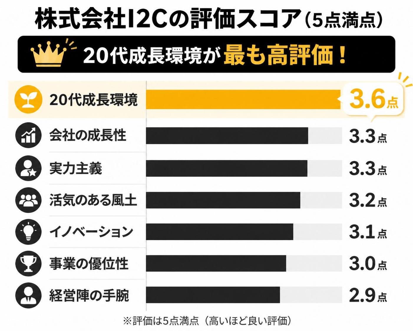 【横棒比較作成】株式会社I2Cの評価スコア（5点満点）。20代成長環境:3.6点 / 会社の成長性:3.3点 / 実力主義:3.3点 / 活気のある風土:3.2点 / イノベーション:3.1点 / 事業の優位性:3.0点 / 経営陣の手腕:2.9点。20代成長環境を強調
