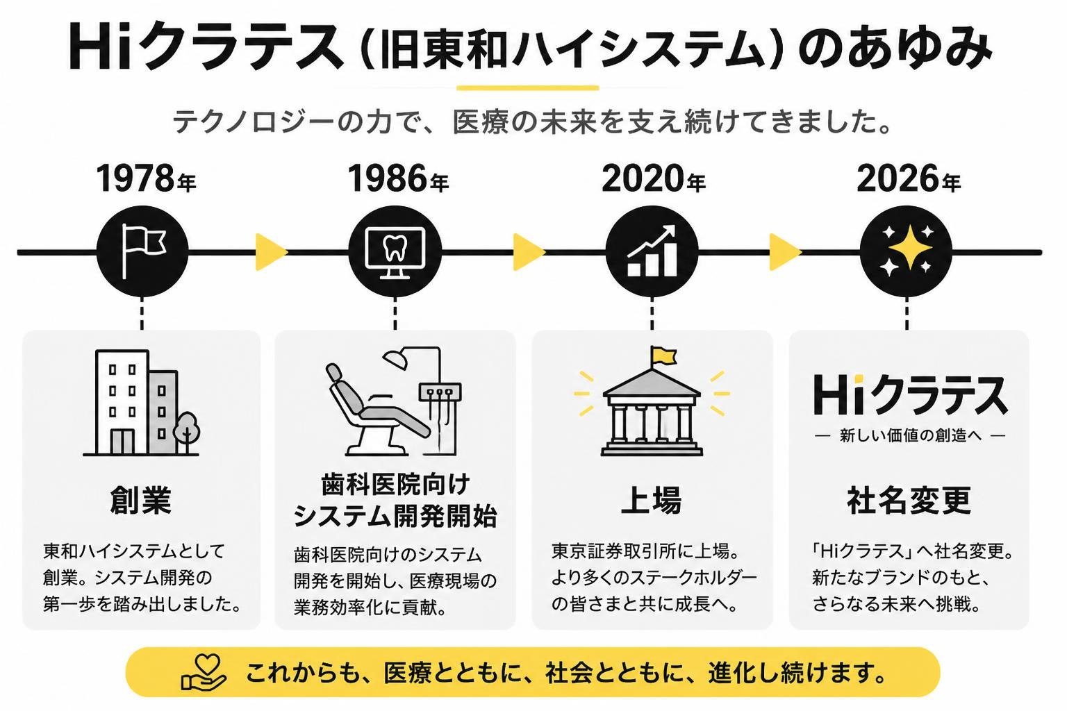 【タイムライン作成】Hiクラテス（旧東和ハイシステム）のあゆみ。1978年:創業 / 1986年:歯科医院向けシステム開発開始 / 2020年:上場 / 2026年:社名変更