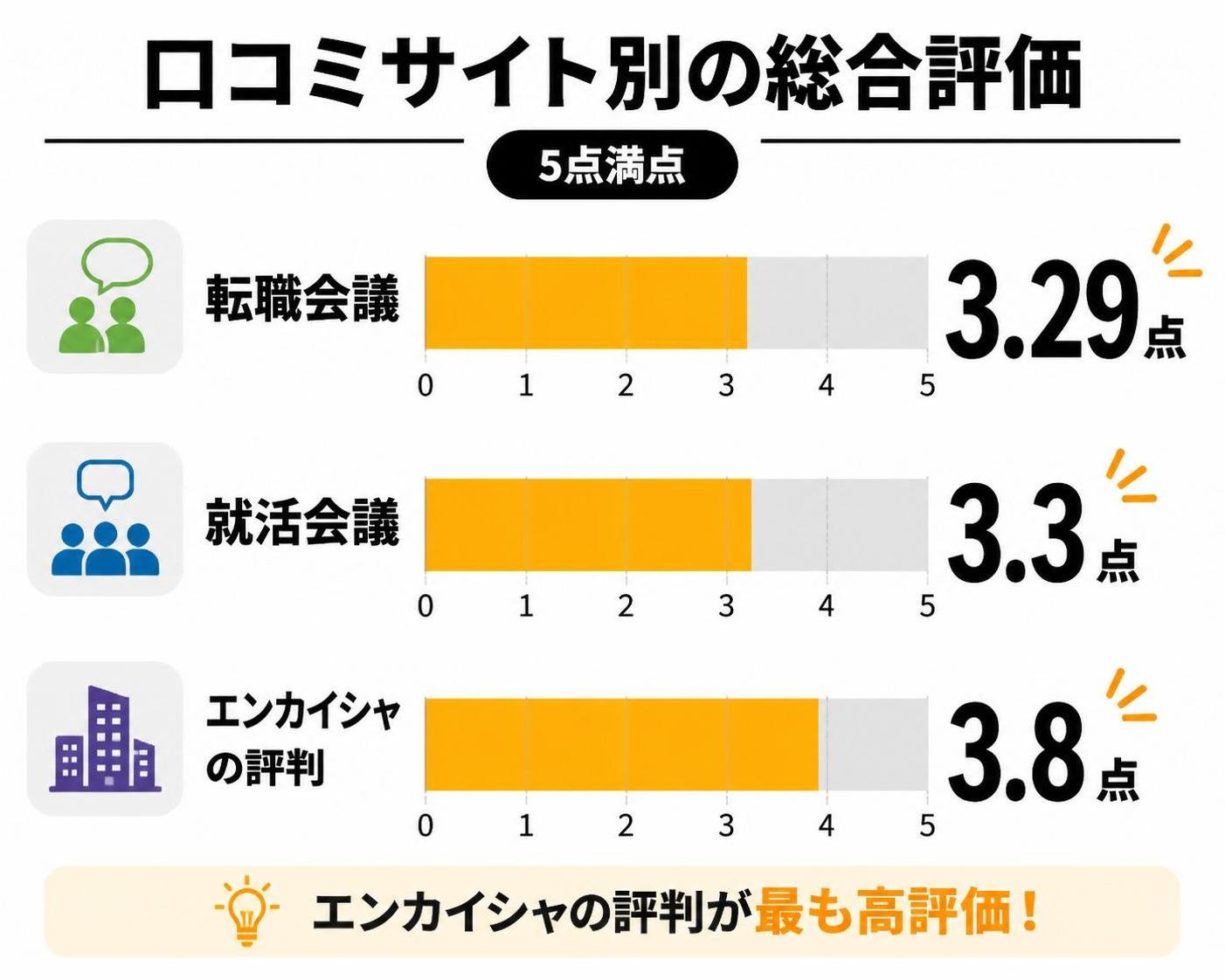 【横棒比較作成】口コミサイト別の総合評価(5点満点)。転職会議:3.29点 / 就活会議:3.3点 / エンカイシャの評判:3.8点
