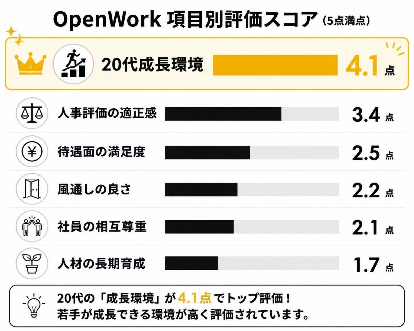 【横棒比較作成】OpenWork項目別評価スコア（5点満点）。20代成長環境:4.1点 / 人事評価の適正感:3.4点 / 待遇面の満足度:2.5点 / 風通しの良さ:2.2点 / 社員の相互尊重:2.1点 / 人材の長期育成:1.7点。20代成長環境を強調
