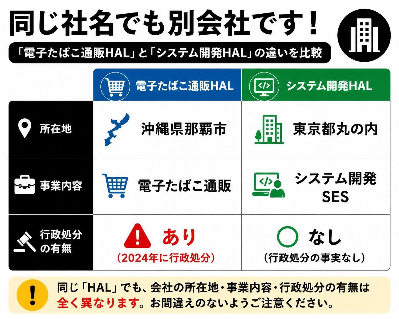 【比較表作成】同じ社名でも別会社。電子たばこ通販HAL: 所在地=沖縄県那覇市, 事業=電子たばこ通販, 行政処分=2024年あり / システム開発HAL: 所在地=東京都丸の内, 事業=システム開発SES, 行政処分=なし