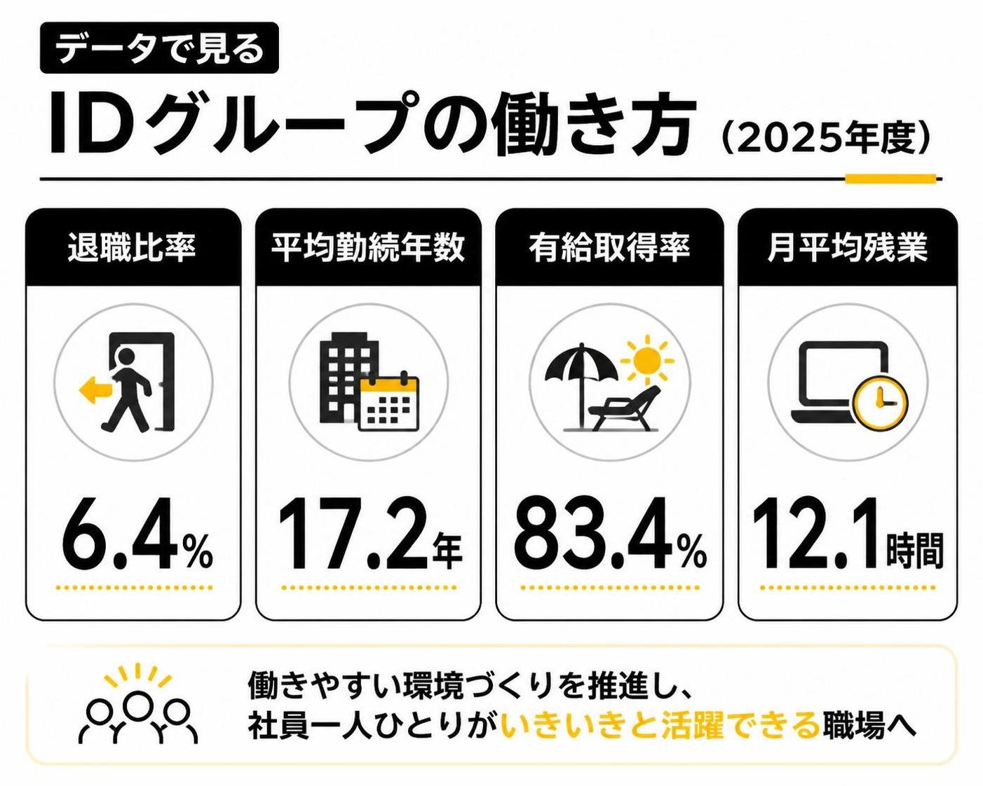 【比較表作成】データで見るIDグループの働き方（2025年度）。退職比率: 数値=6.4% / 平均勤続年数: 数値=17.2年 / 有給取得率: 数値=83.4% / 月平均残業: 数値=12.1時間