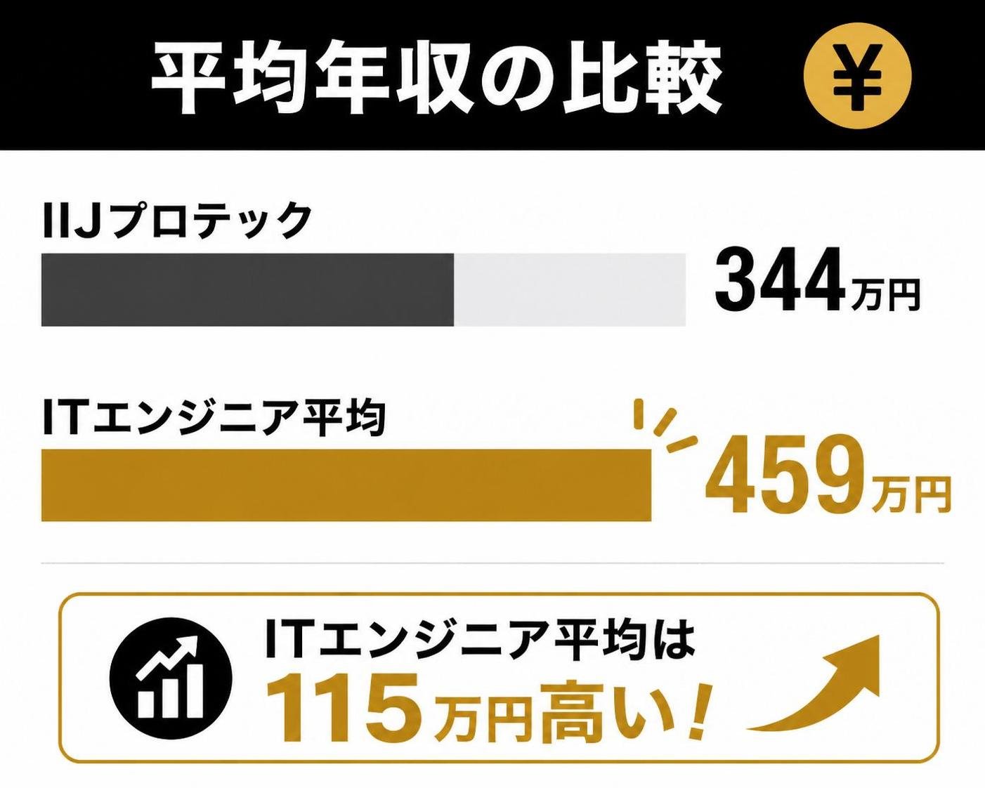 【横棒比較作成】平均年収の比較。IIJプロテック:344万円 / ITエンジニア平均:459万円。ITエンジニア平均を強調