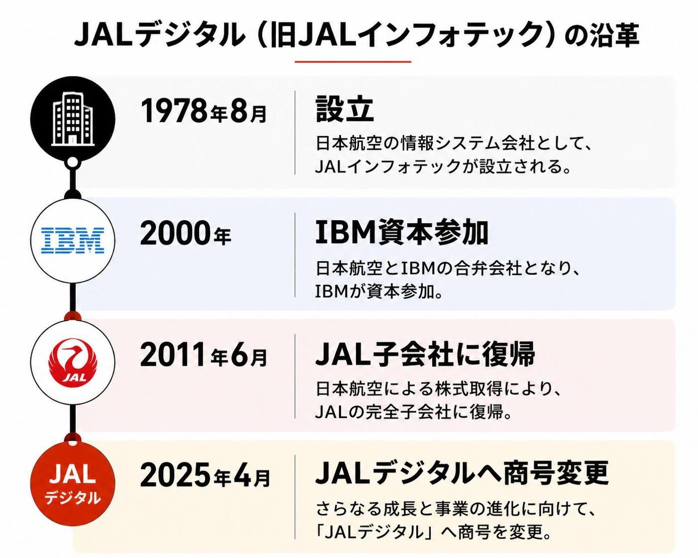 【タイムライン作成】JALデジタル（旧JALインフォテック）の沿革。1978年8月:設立 / 2000年:IBM資本参加 / 2011年6月:JAL子会社に復帰 / 2025年4月:JALデジタルへ商号変更