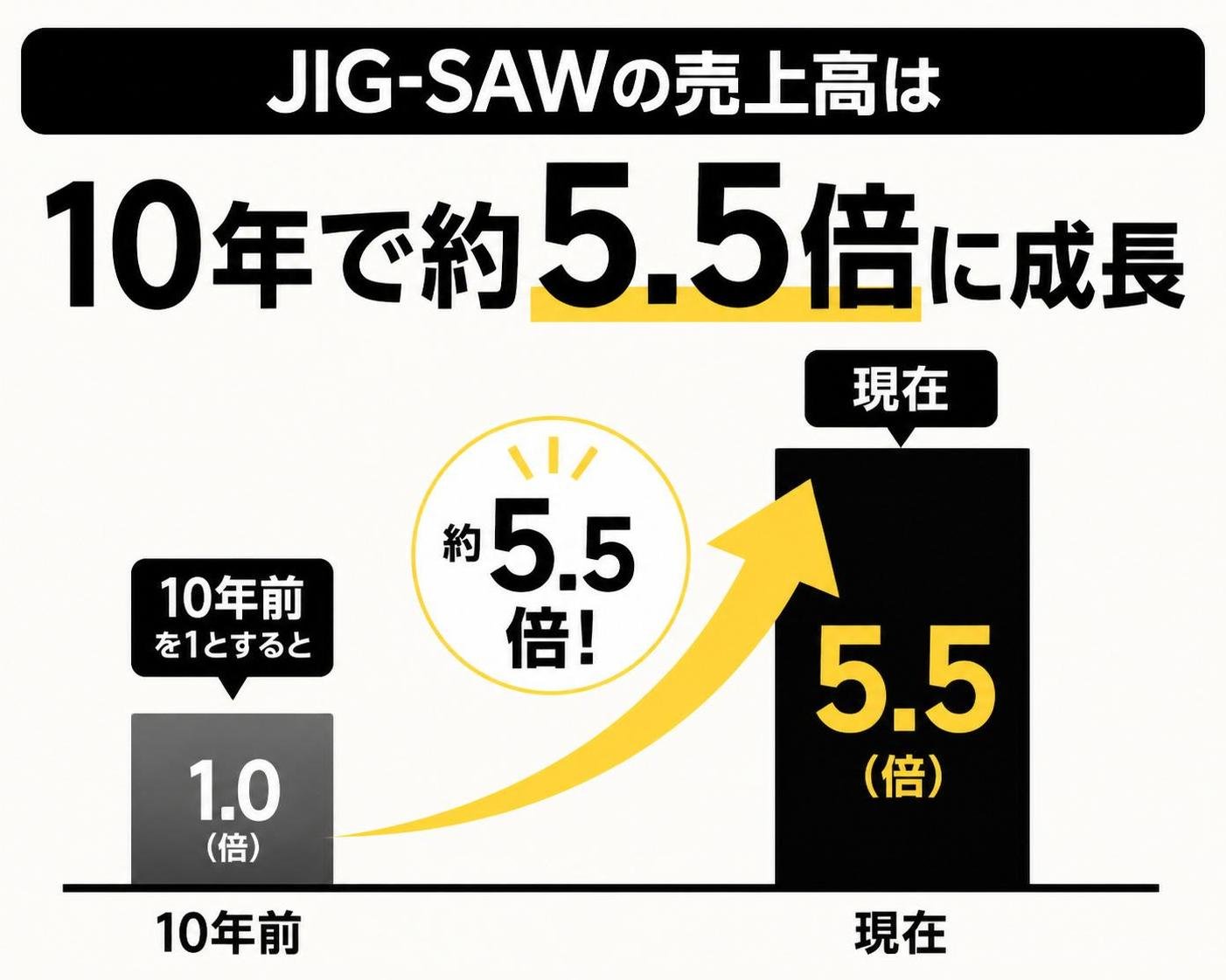 【数字カード作成】JIG-SAWの売上高は10年で約5.5倍に成長。5.5倍