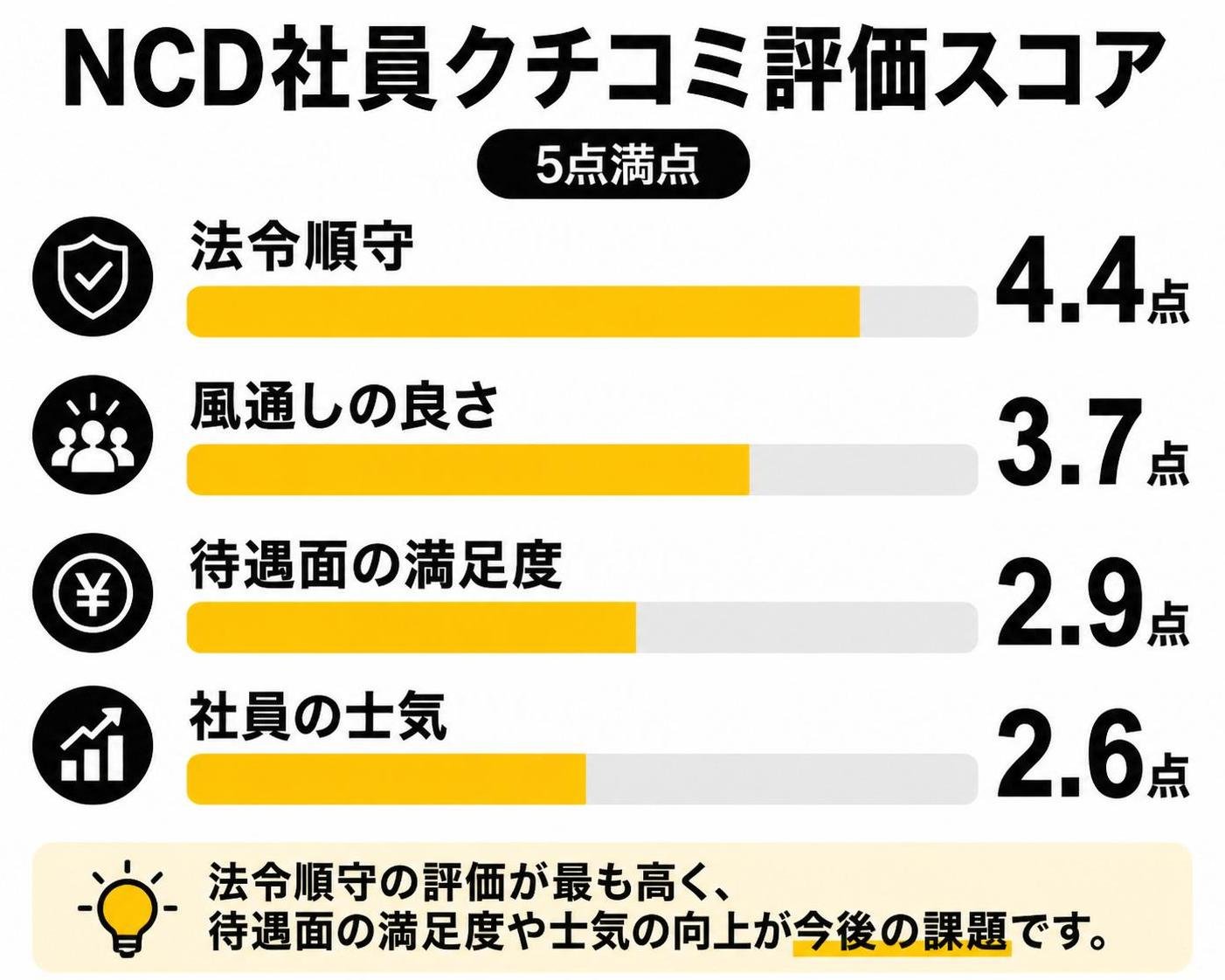 【横棒比較作成】NCD社員クチコミ評価スコア（5点満点）。法令順守:4.4点 / 風通しの良さ:3.7点 / 待遇面の満足度:2.9点 / 社員の士気:2.6点