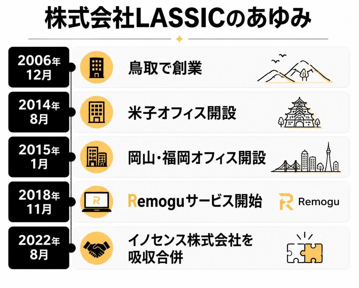 【タイムライン作成】株式会社LASSICのあゆみ。2006年12月:鳥取で創業 / 2014年8月:米子オフィス開設 / 2015年1月:岡山・福岡オフィス開設 / 2018年11月:Remoguサービス開始 / 2022年8月:イノセンス株式会社を吸収合併