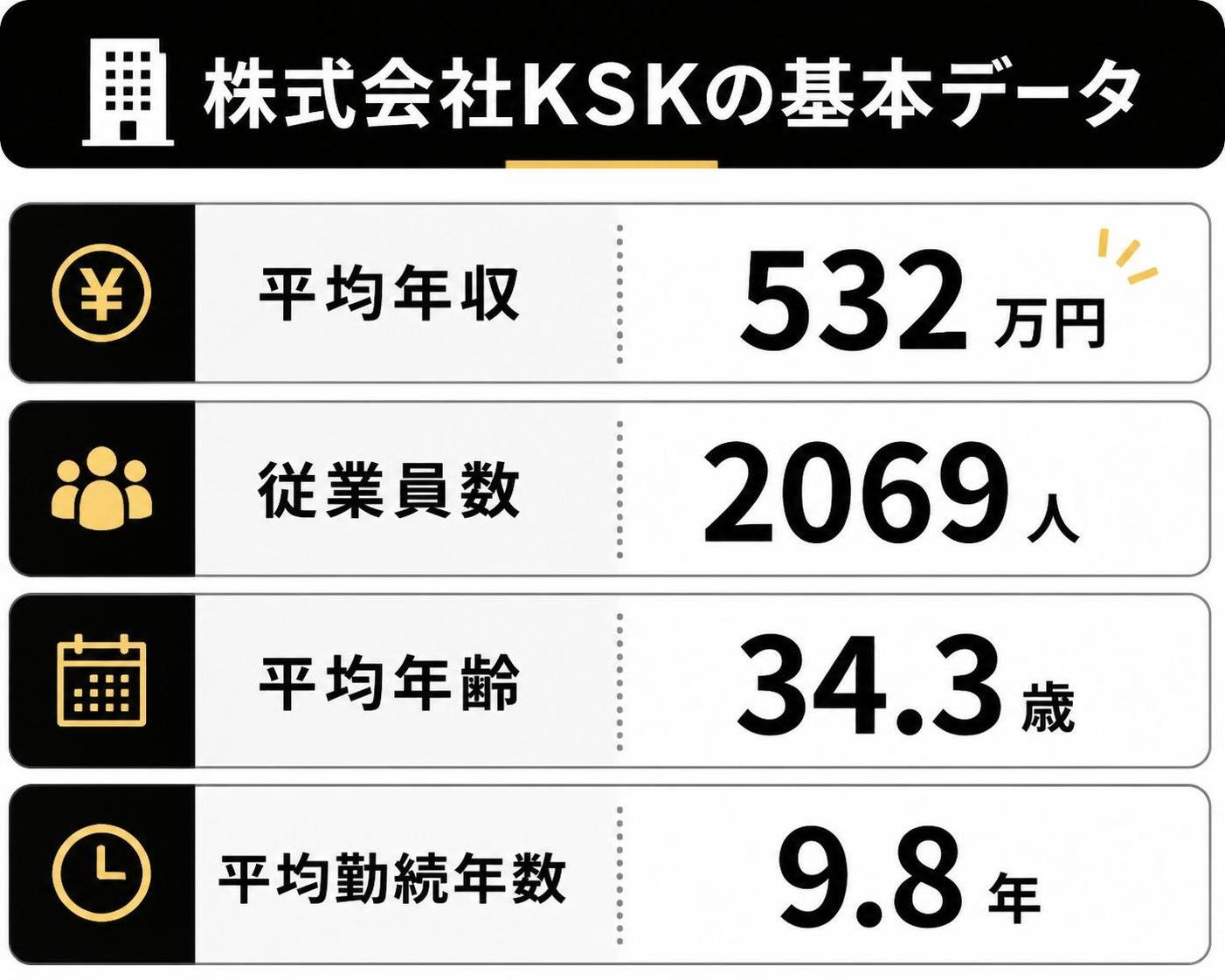 【比較表作成】株式会社KSKの基本データ。平均年収: 値=532万円 / 従業員数: 値=2069人 / 平均年齢: 値=34.3歳 / 平均勤続年数: 値=9.8年
