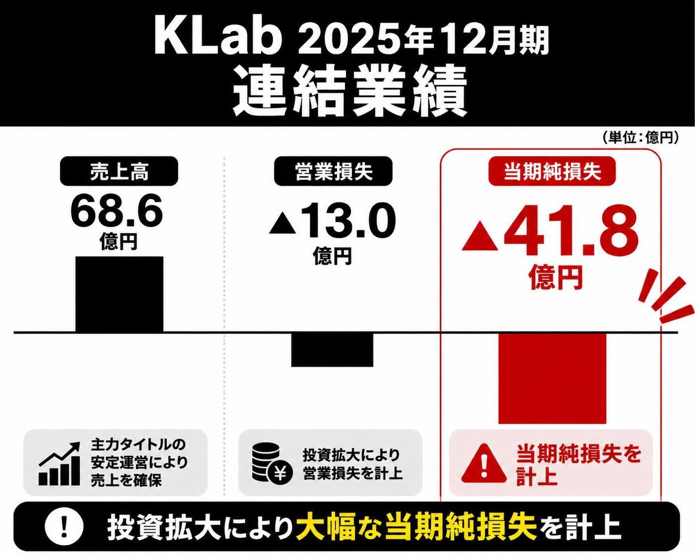 【縦棒作成】KLab 2025年12月期の連結業績。売上高:68.6億円 / 営業損失:13.0億円 / 当期純損失:41.8億円。当期純損失を強調