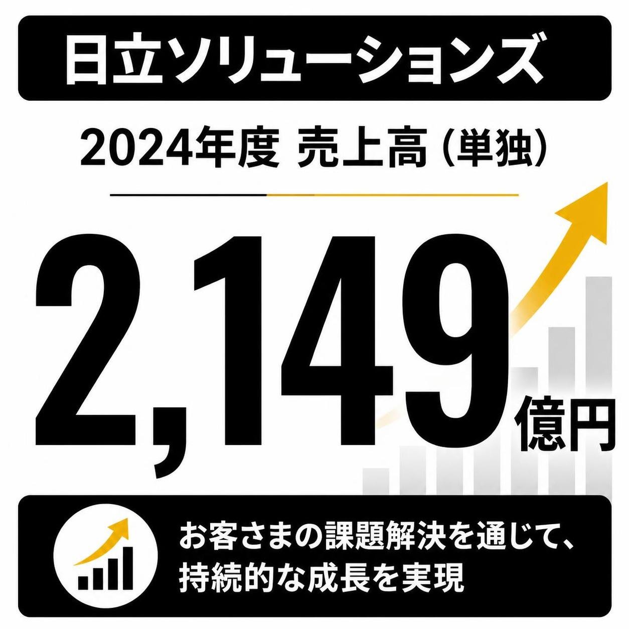 【数字カード作成】日立ソリューションズの2024年度売上高（単独）。2,149億円