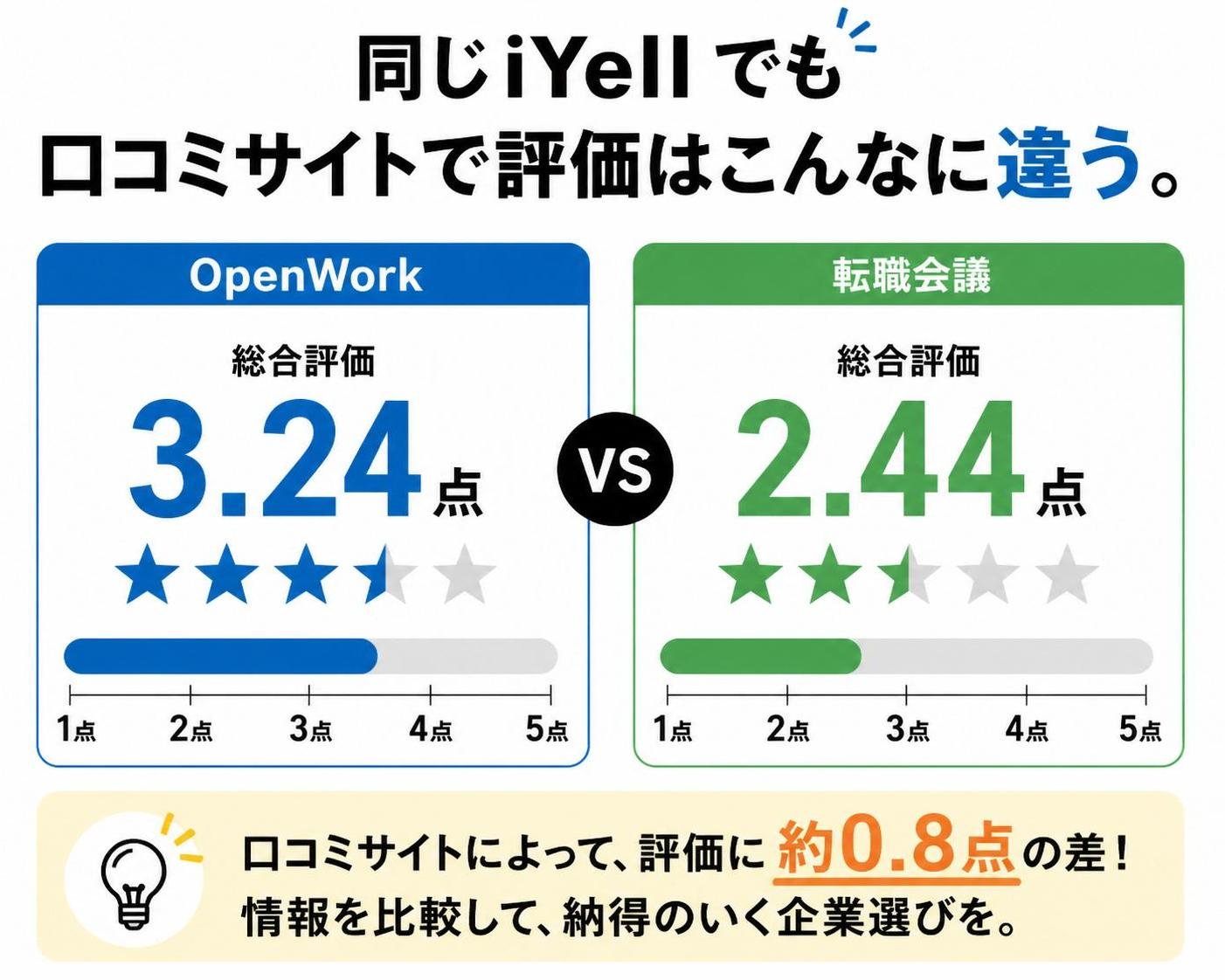 【横棒比較作成】同じiYellでも口コミサイトで評価はこんなに違う。OpenWork:3.24点 / 転職会議:2.44点