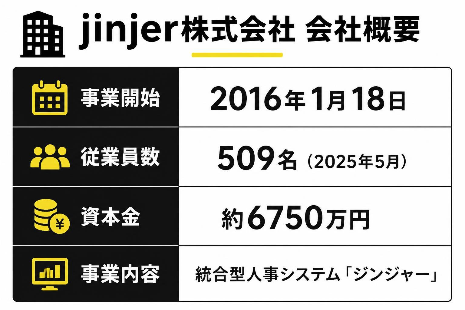 【比較表作成】jinjer株式会社の会社概要。事業開始: 値=2016年1月18日 / 従業員数: 値=509名(2025年5月) / 資本金: 値=約6750万円 / 事業内容: 値=統合型人事システム「ジンジャー」