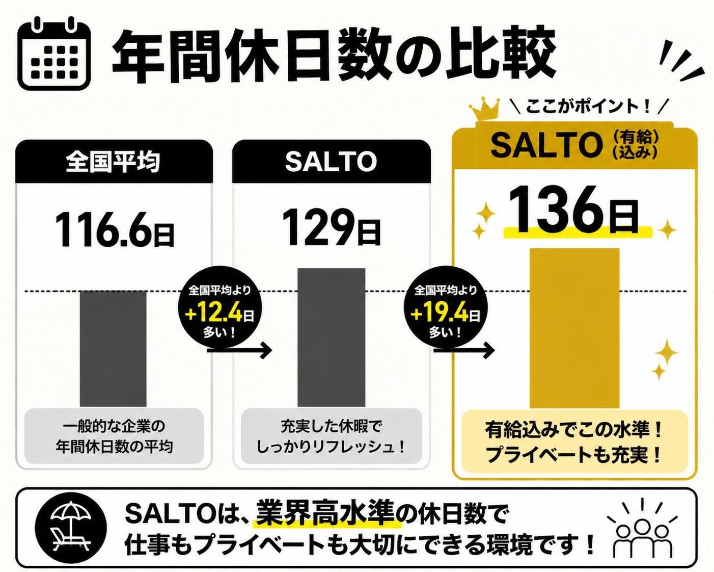 【横棒比較作成】年間休日数の比較。全国平均:116.6日 / SALTO:129日 / SALTO有給込み:136日。SALTO有給込みを強調