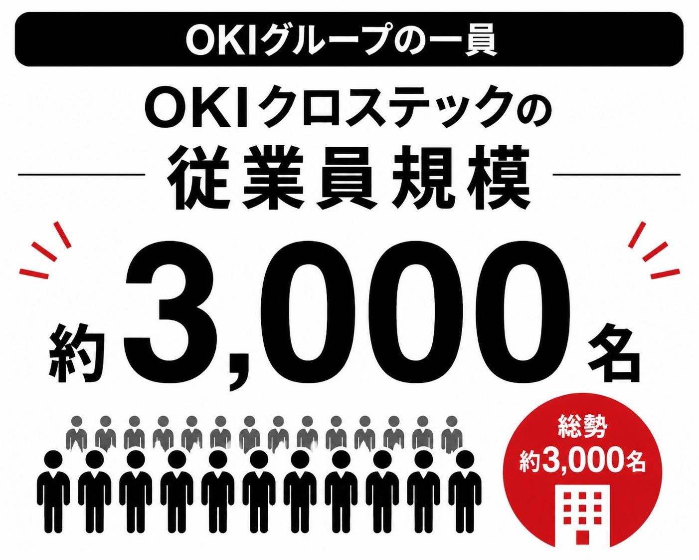 【数字カード作成】OKIグループの一員・OKIクロステックの従業員規模。約3000名