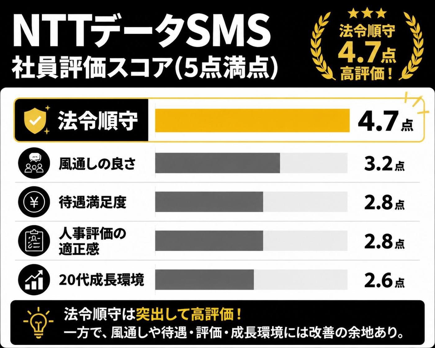 【横棒比較作成】NTTデータSMSの社員評価スコア(5点満点)。法令順守:4.7点 / 風通しの良さ:3.2点 / 待遇満足度:2.8点 / 人事評価の適正感:2.8点 / 20代成長環境:2.6点。法令順守を強調