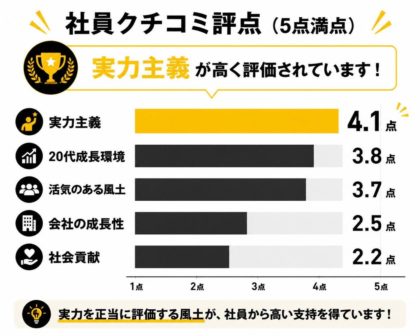 【横棒比較作成】社員クチコミ評点(5点満点)。実力主義:4.1点 / 20代成長環境:3.8点 / 活気のある風土:3.7点 / 会社の成長性:2.5点 / 社会貢献:2.2点 実力主義を強調