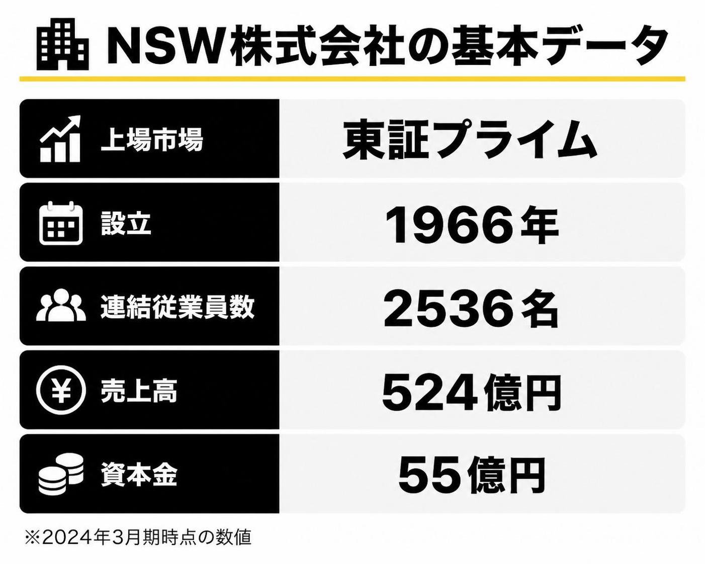 【比較表作成】NSW株式会社の基本データ。上場市場: 内容=東証プライム / 設立: 内容=1966年 / 連結従業員数: 内容=2536名 / 売上高: 内容=524億円 / 資本金: 内容=55億円