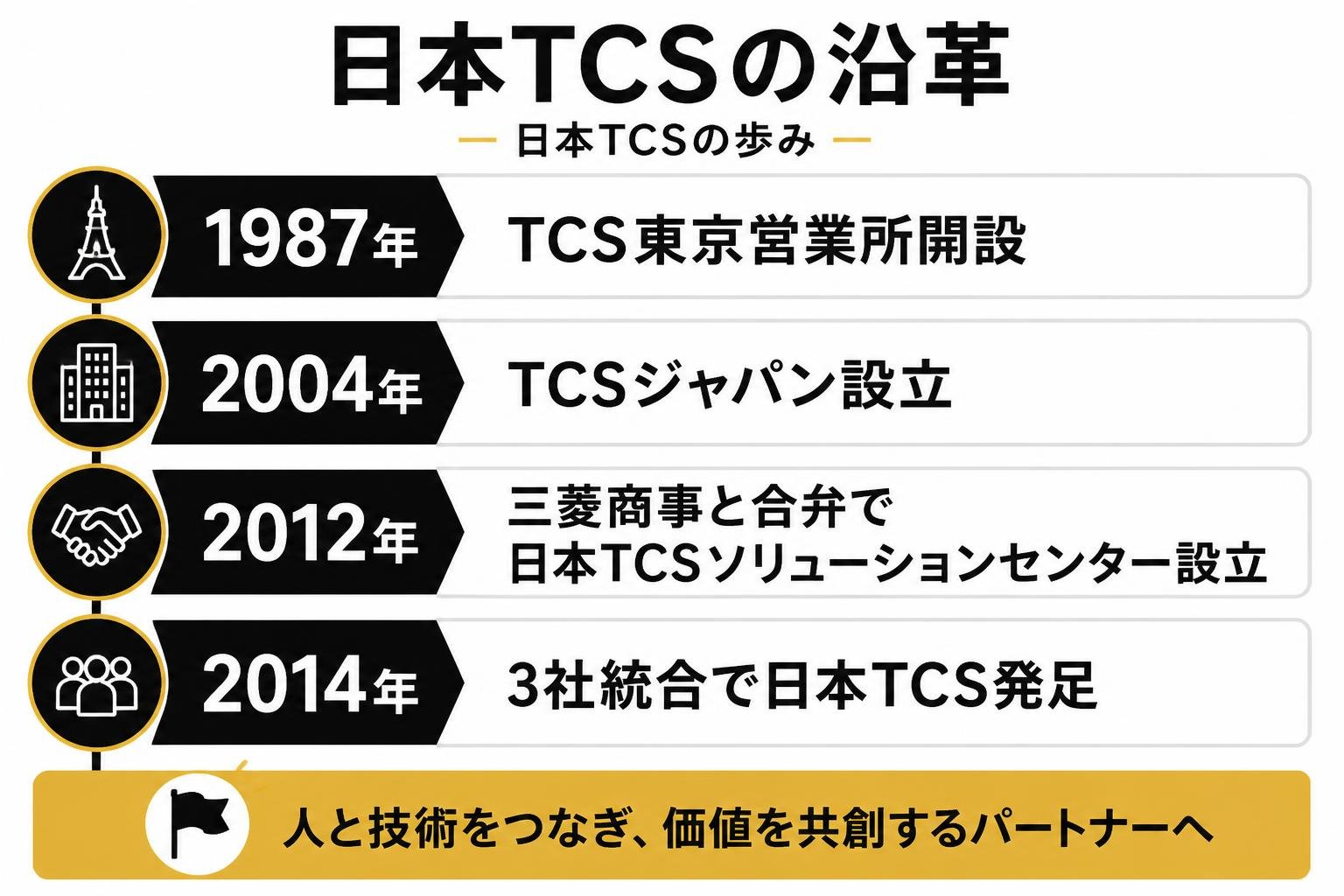 【タイムライン作成】日本TCSの沿革。1987年:TCS東京営業所開設 / 2004年:TCSジャパン設立 / 2012年:三菱商事と合弁で日本TCSソリューションセンター設立 / 2014年:3社統合で日本TCS発足