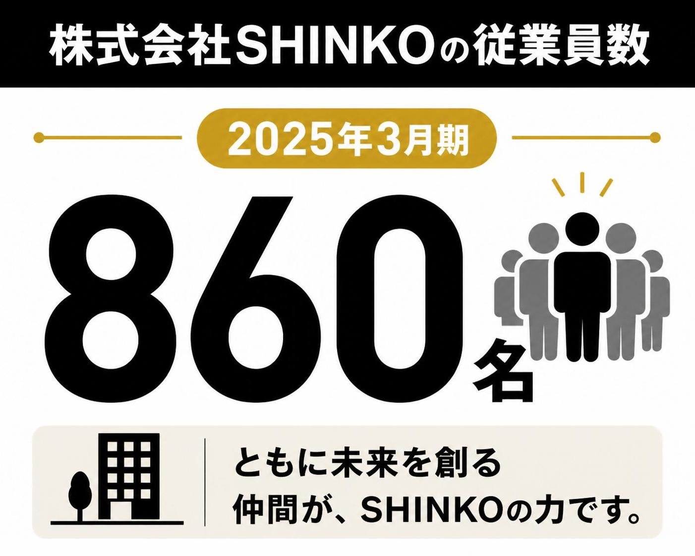 【数字カード作成】株式会社SHINKOの従業員数(2025年3月期)。860名