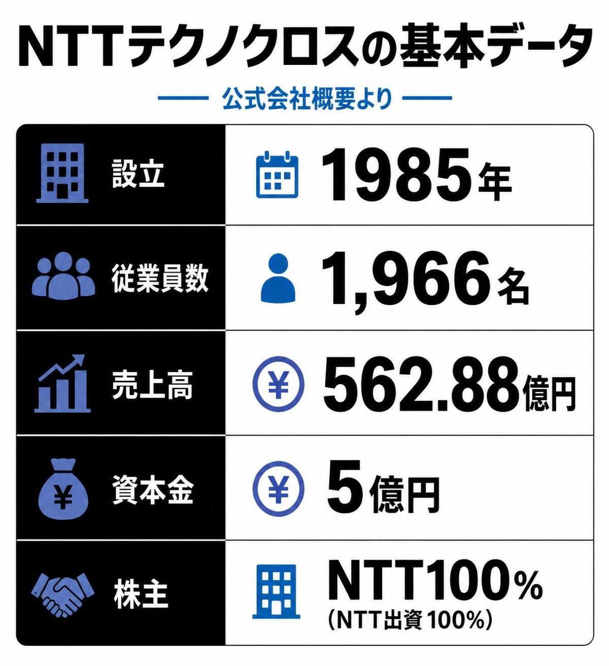 【比較表作成】NTTテクノクロスの基本データ（公式会社概要）。設立: 年=1985年 / 従業員数: 人数=1966名 / 売上高: 額=562.88億円 / 資本金: 額=5億円 / 株主: 出資=NTT100%