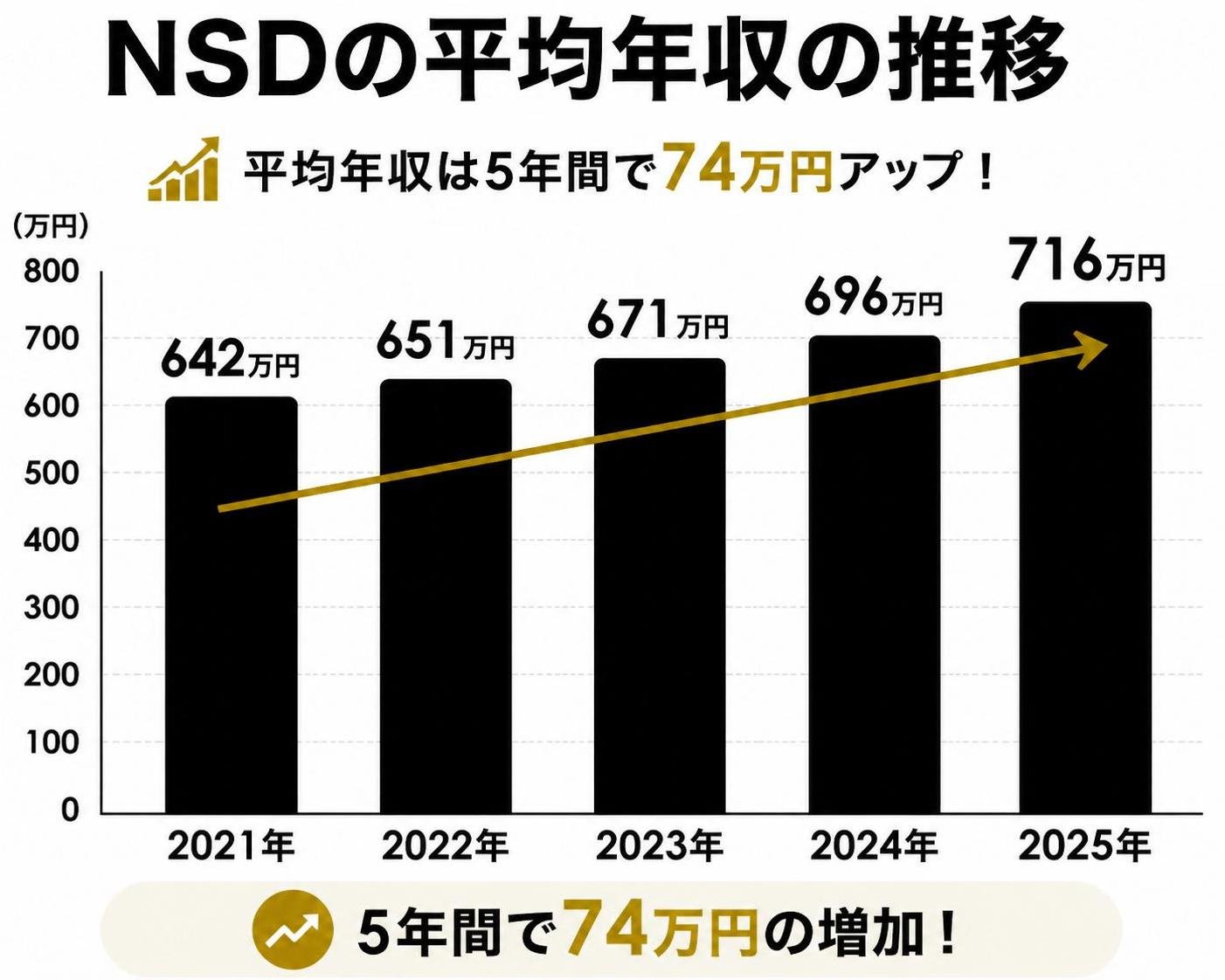 【縦棒作成】NSDの平均年収の推移。2021年:642万円 / 2022年:651万円 / 2023年:671万円 / 2024年:696万円 / 2025年:716万円