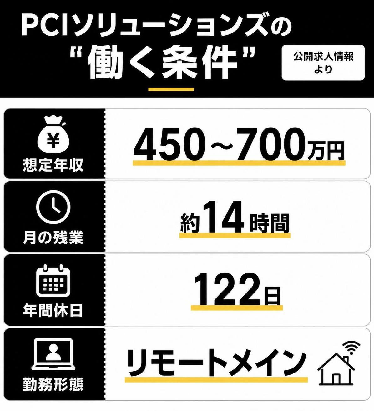 【比較表作成】PCIソリューションズの「働く条件」（公開求人情報より）。想定年収: 450〜700万円 / 月の残業: 約14時間 / 年間休日: 122日 / 勤務形態: リモートメイン