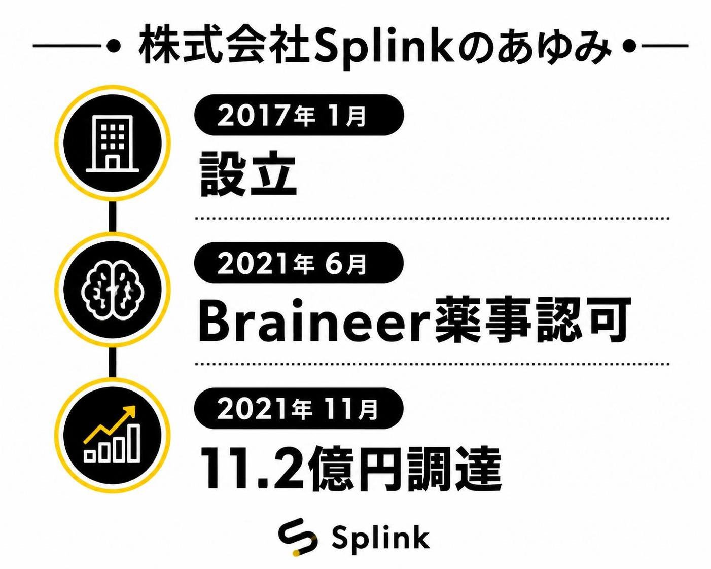 【タイムライン作成】株式会社Splinkのあゆみ。2017年1月:設立 / 2021年6月:Braineer薬事認可 / 2021年11月:11.2億円調達