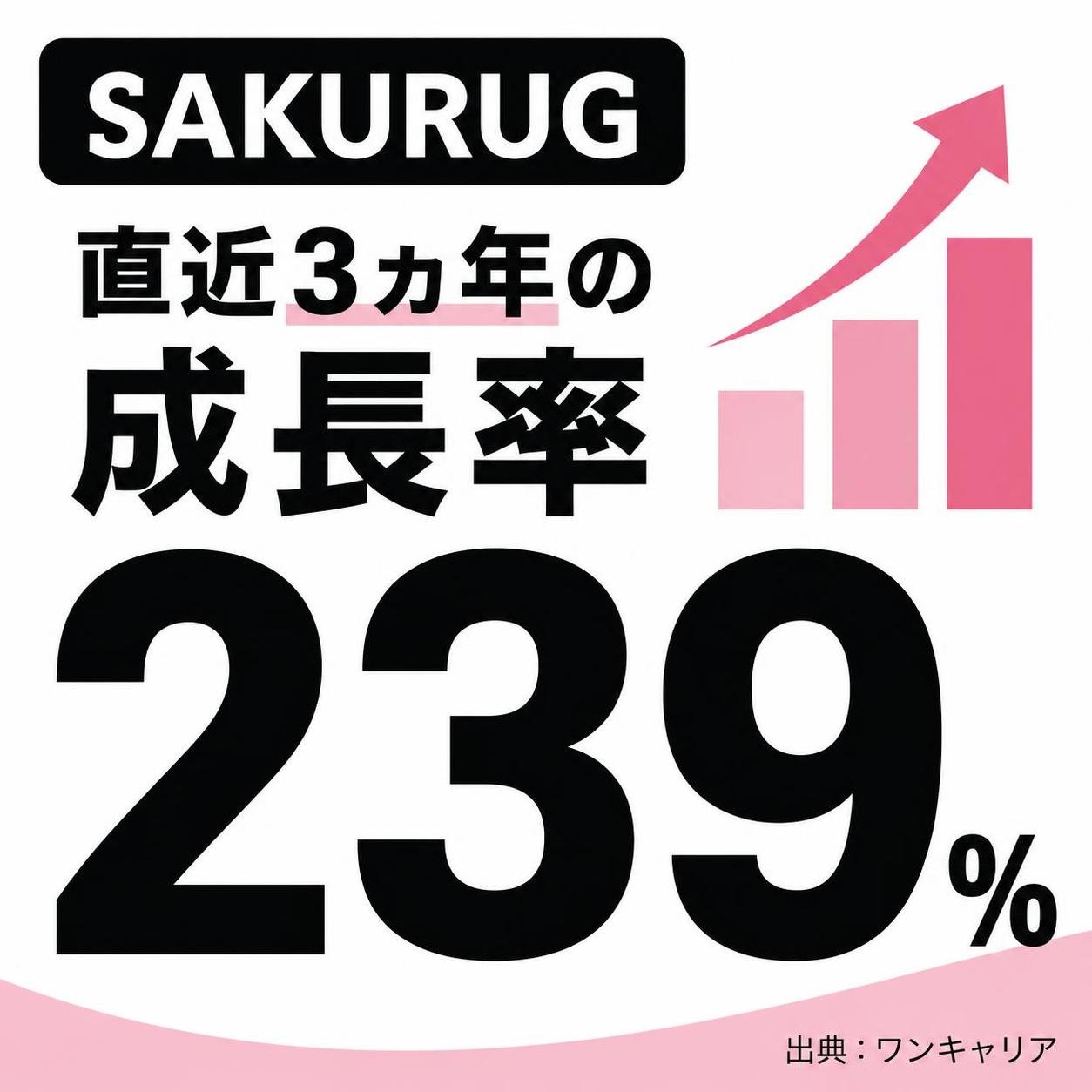【数字カード作成】SAKURUG 直近3ヵ年の成長率（ワンキャリアより）。239%