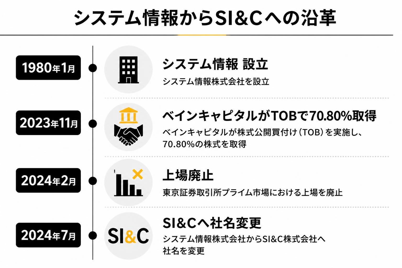 【タイムライン作成】システム情報からSI&Cへの沿革。1980年1月:システム情報設立 / 2023年11月:ベインキャピタルがTOBで70.80%取得 / 2024年2月:上場廃止 / 2024年7月:SI&Cへ社名変更