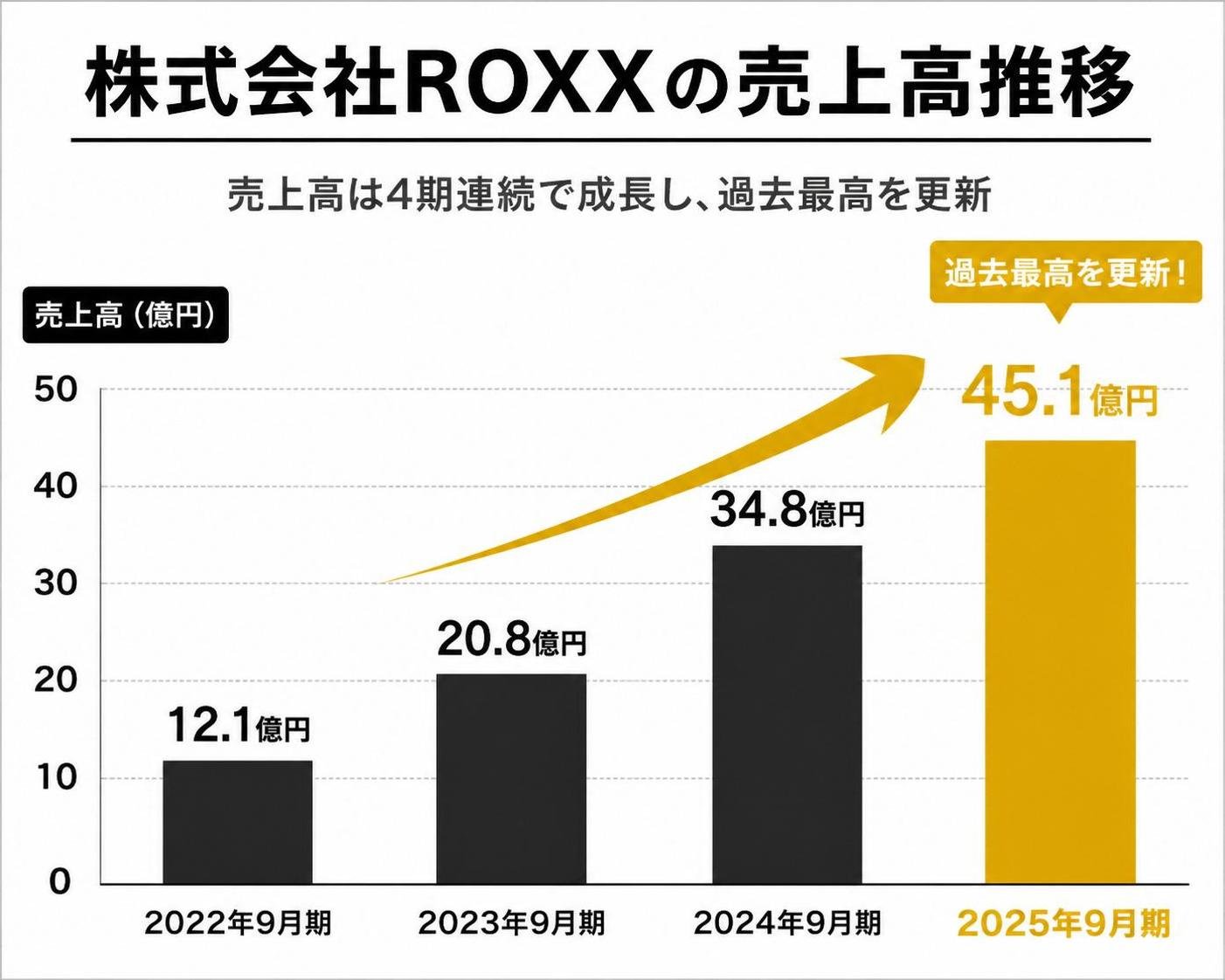 【縦棒作成】株式会社ROXXの売上高推移。2022年9月期:12.1億円 / 2023年9月期:20.8億円 / 2024年9月期:34.8億円 / 2025年9月期:45.1億円。2025年9月期を強調