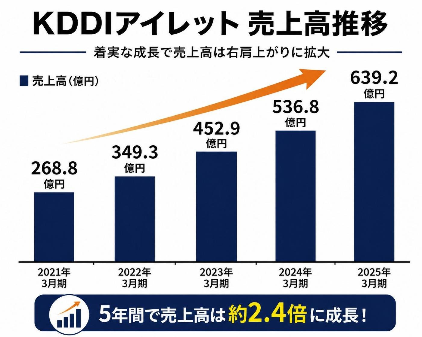 【縦棒作成】KDDIアイレット 売上高推移。2021年3月期:268.8億円 / 2022年3月期:349.3億円 / 2023年3月期:452.9億円 / 2024年3月期:536.8億円 / 2025年3月期:639.2億円