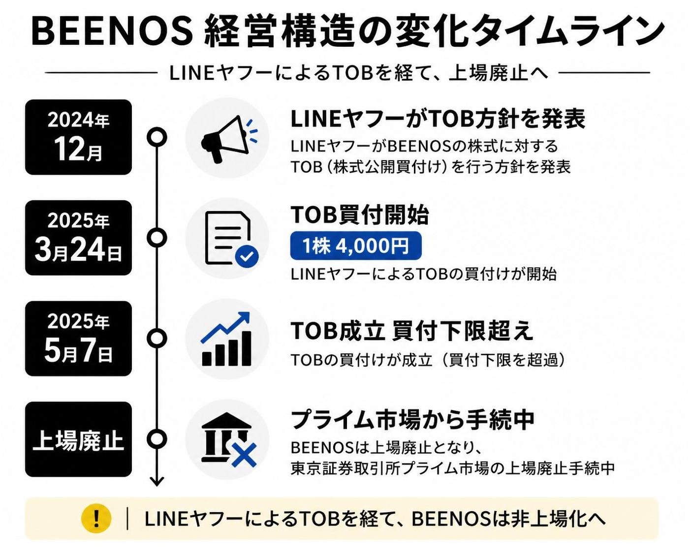 【タイムライン作成】BEENOS 経営構造の変化タイムライン。2024年12月:LINEヤフーがTOB方針を発表 / 2025年3月24日:TOB買付開始 1株4,000円 / 2025年5月7日:TOB成立 買付下限超え / 上場廃止:プライム市場から手続中