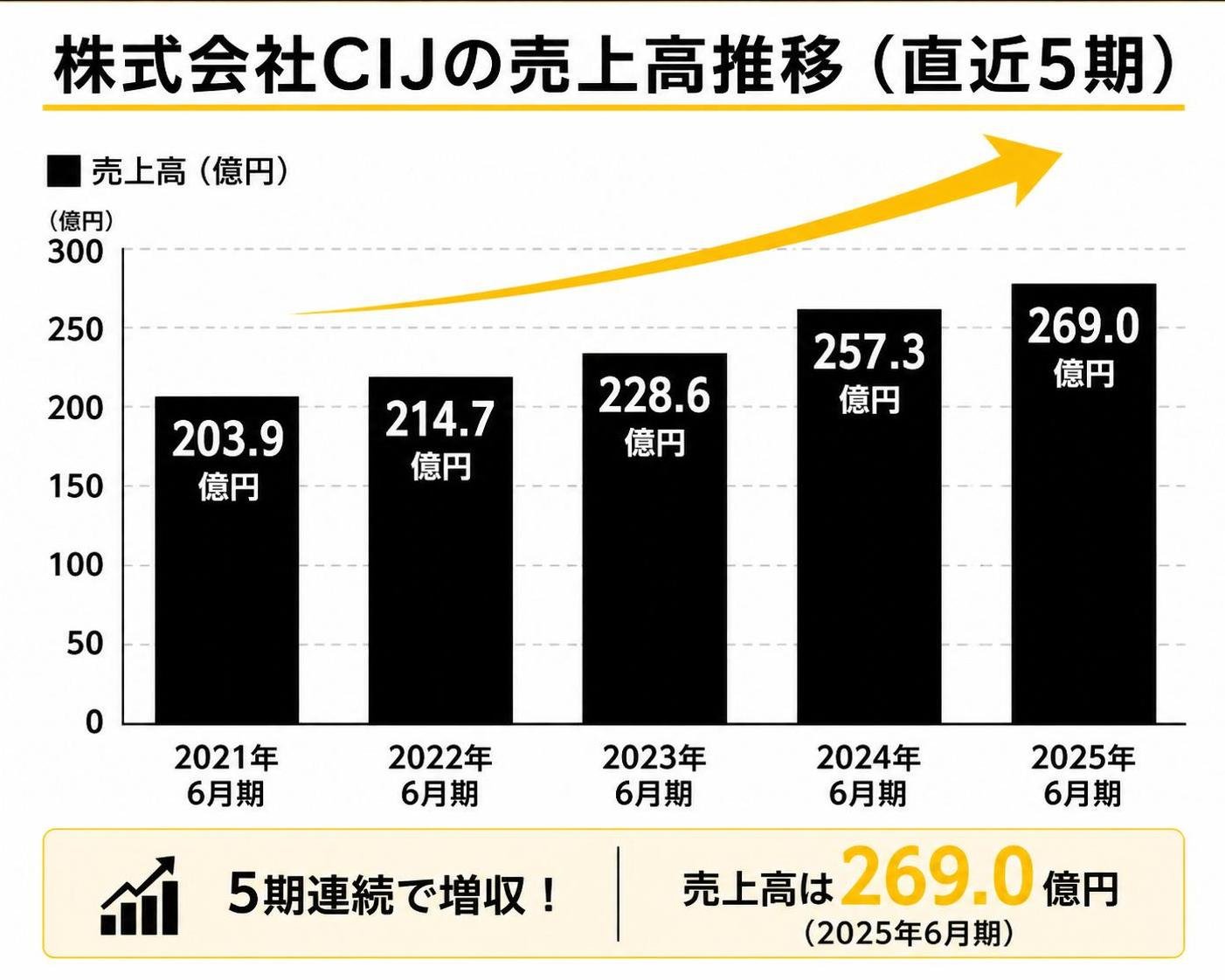 【縦棒作成】株式会社CIJの売上高推移(直近5期)。2021年6月期:203.9億円 / 2022年6月期:214.7億円 / 2023年6月期:228.6億円 / 2024年6月期:257.3億円 / 2025年6月期:269.0億円