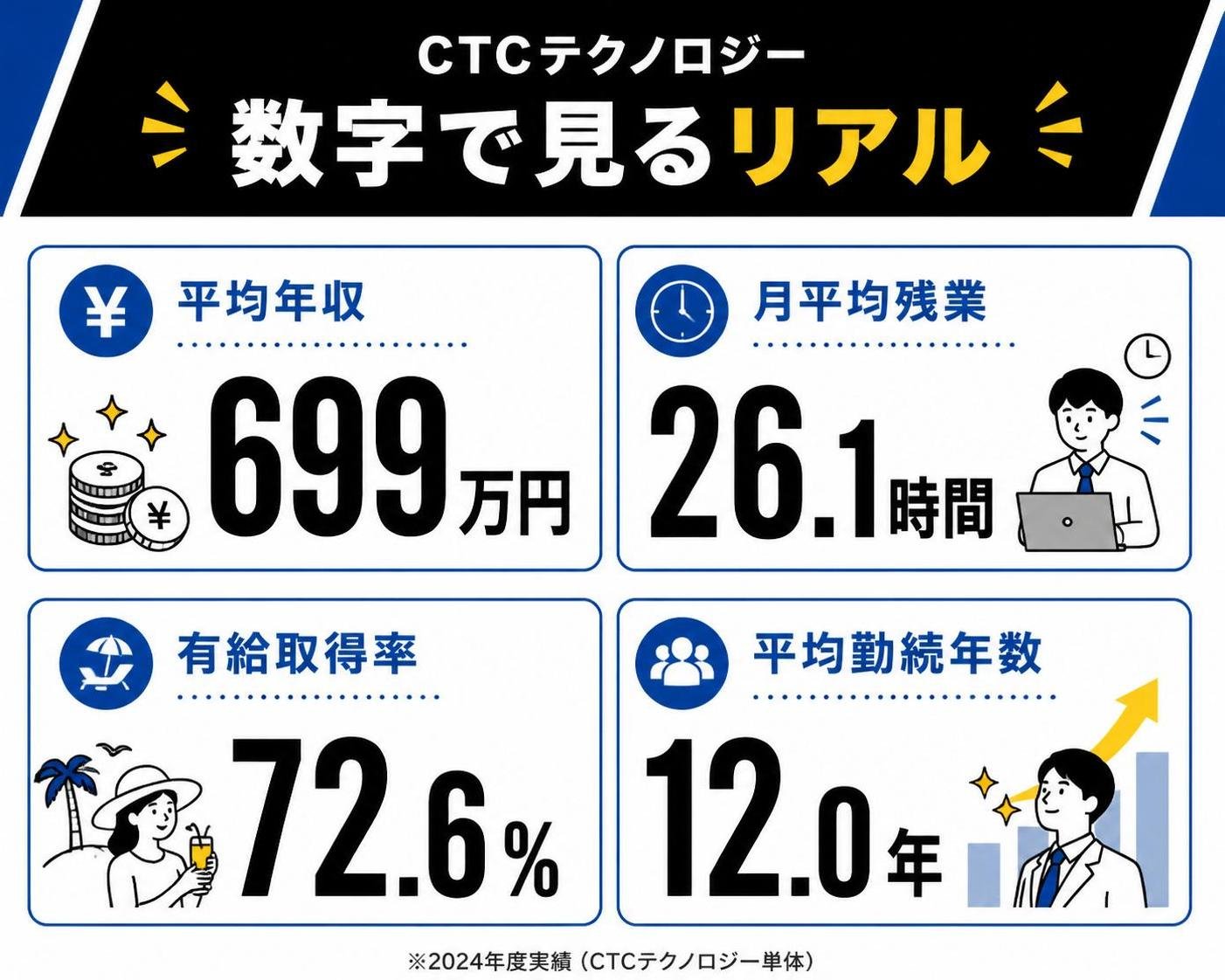 【数字カード作成】CTCテクノロジー「数字で見るリアル」。平均年収:699万円 / 月平均残業:26.1時間 / 有給取得率:72.6% / 平均勤続年数:12.0年