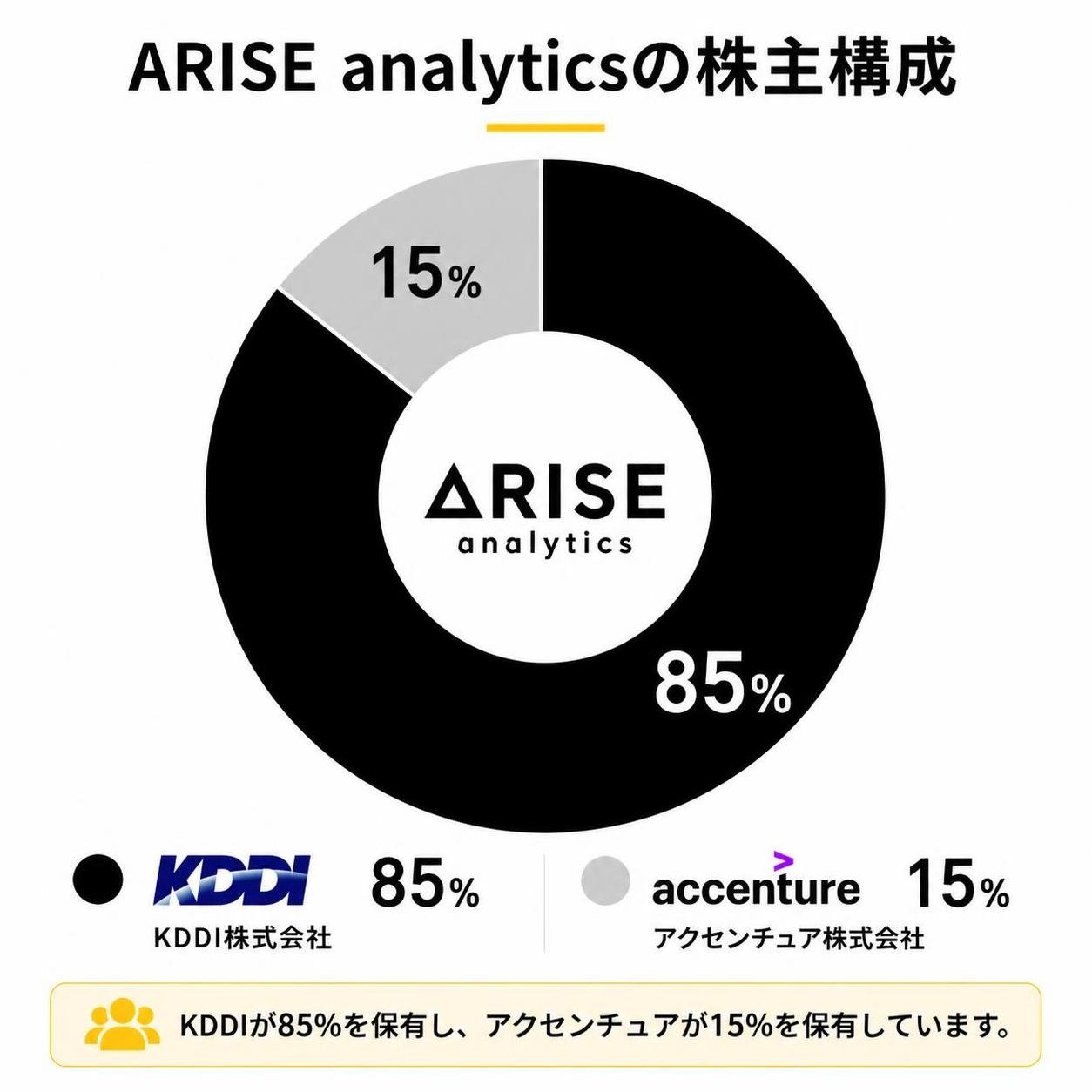 【ドーナツ作成】ARISE analyticsの株主構成。KDDI:85% / アクセンチュア:15%