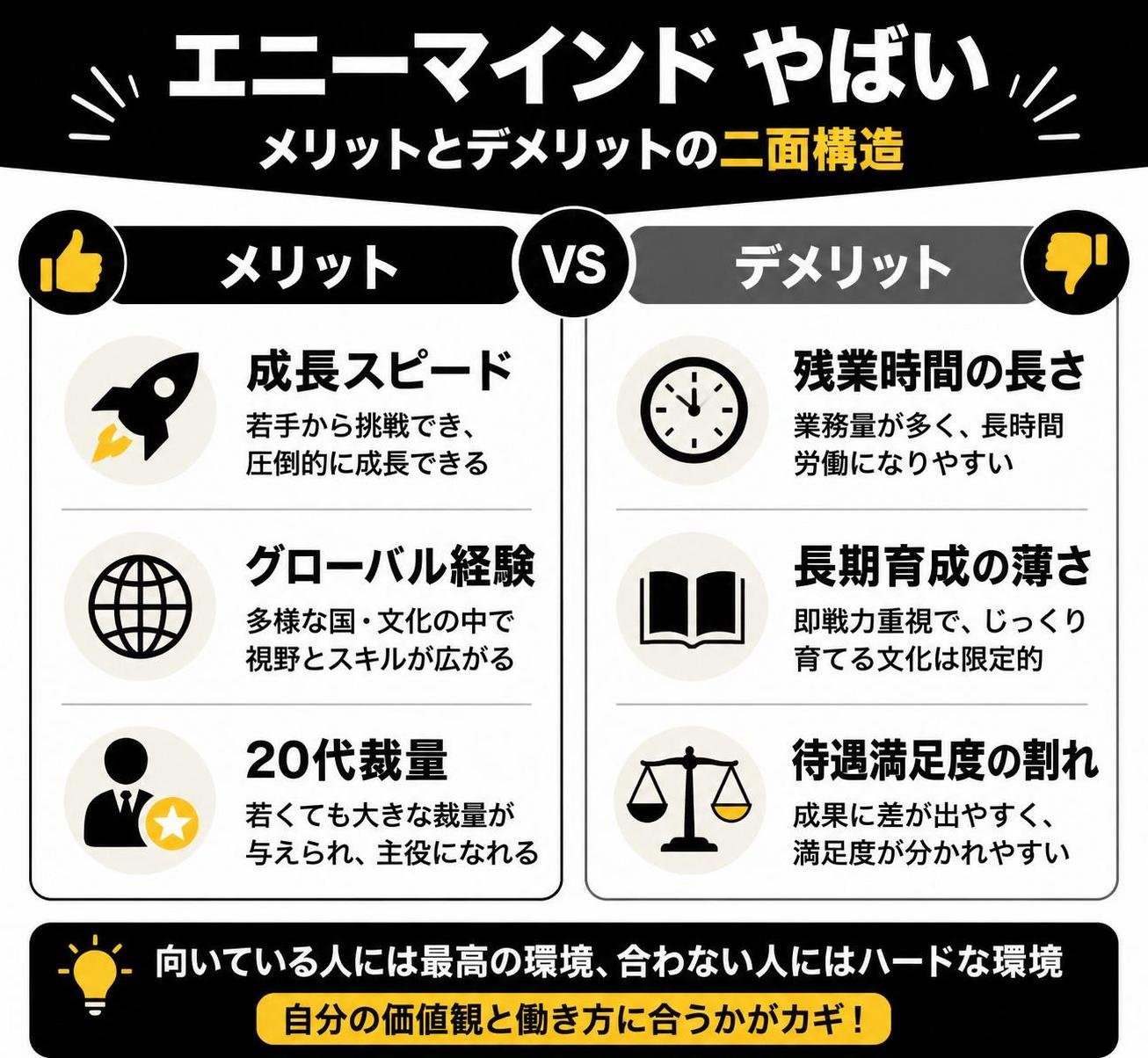 【メリデメ作成】「エニーマインド やばい」の二面構造。メリット:成長スピード / グローバル経験 / 20代裁量 // デメリット:残業時間の長さ / 長期育成の薄さ / 待遇満足度の割れ