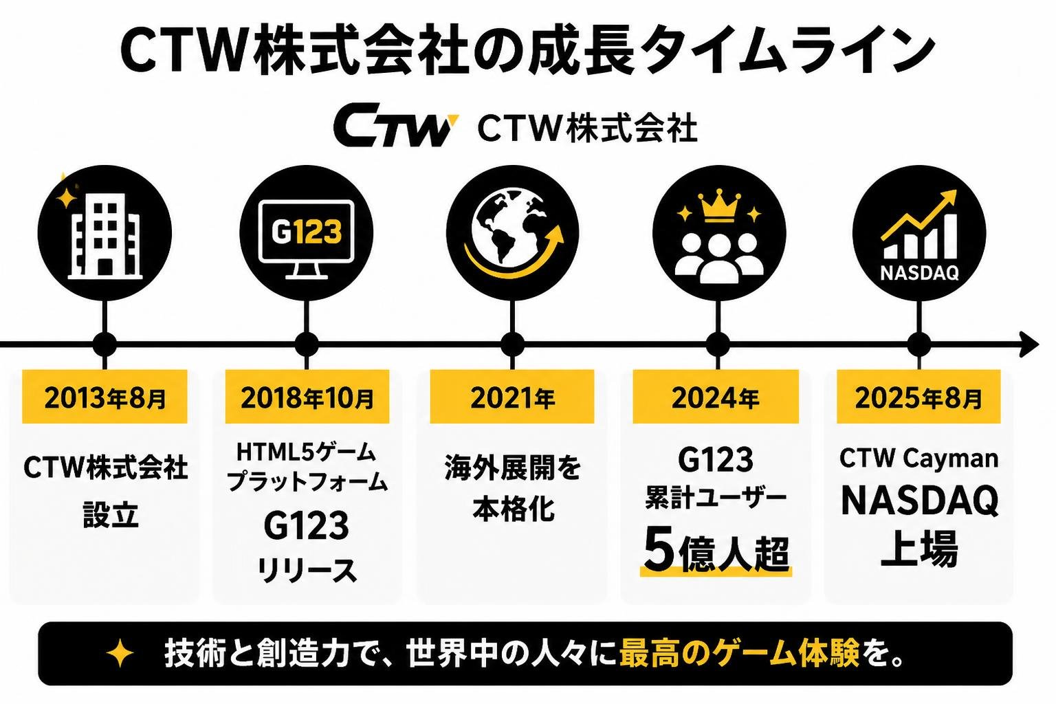 【タイムライン作成】CTW株式会社の成長タイムライン。2013年8月:CTW株式会社設立 / 2018年10月:HTML5ゲームプラットフォームG123リリース / 2021年:海外展開を本格化 / 2024年:G123累計ユーザー5億人超 / 2025年8月:CTW Cayman NASDAQ上場